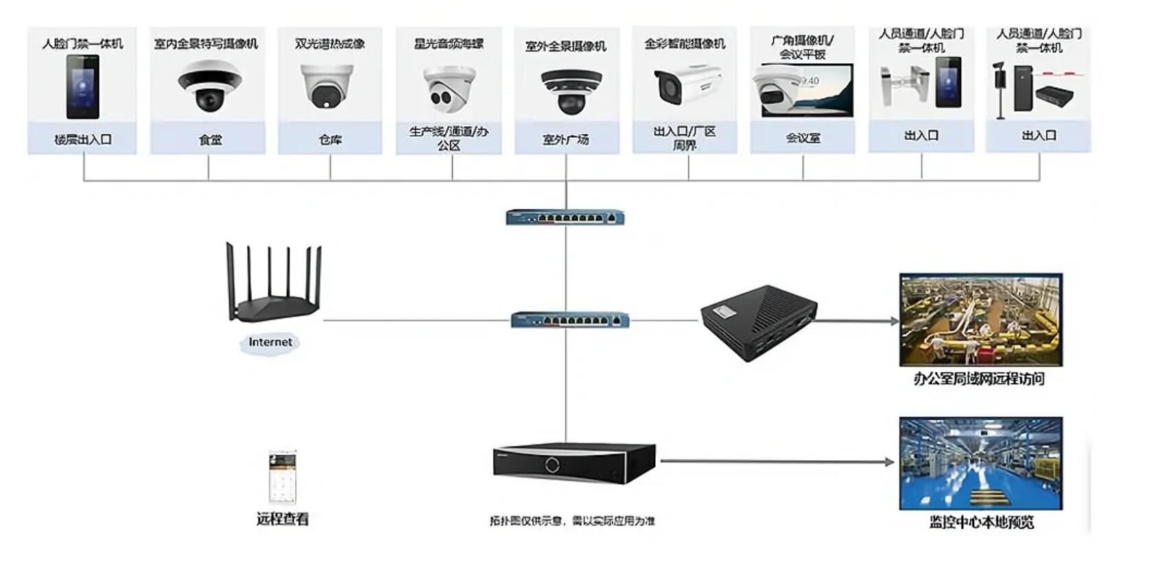 工厂园区安防监控方案